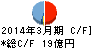 日和産業 キャッシュフロー計算書 2014年3月期 日和産業 キャッシュフロー計算書 2014年3月期