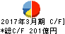日産車体 キャッシュフロー計算書 2017年3月期 日産車体 キャッシュフロー計算書 2017年3月期