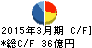 イチネンホールディングス キャッシュフロー計算書 2015年3月期 イチネンホールディングス キャッシュフロー計算書 2015年3月期