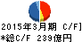 松井証券 キャッシュフロー計算書 2015年3月期 松井証券 キャッシュフロー計算書 2015年3月期