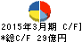 シキボウ キャッシュフロー計算書 2015年3月期 シキボウ キャッシュフロー計算書 2015年3月期