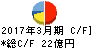だいこう証券ビジネス キャッシュフロー計算書 2017年3月期 だいこう証券ビジネス キャッシュフロー計算書 2017年3月期