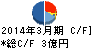 チタン工業 キャッシュフロー計算書 2014年3月期 チタン工業 キャッシュフロー計算書 2014年3月期