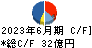 日本電計 キャッシュフロー計算書 2023年6月期
