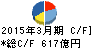 ヤマダ電機 キャッシュフロー計算書 2015年3月期 ヤマダ電機 キャッシュフロー計算書 2015年3月期