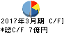 桂川電機 キャッシュフロー計算書 2017年3月期 桂川電機 キャッシュフロー計算書 2017年3月期
