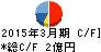アール・エス・シー キャッシュフロー計算書 2015年3月期 アール・エス・シー キャッシュフロー計算書 2015年3月期