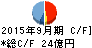 太洋物産 キャッシュフロー計算書 2015年9月期 太洋物産 キャッシュフロー計算書 2015年9月期