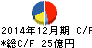 オエノンホールディングス キャッシュフロー計算書 2014年12月期 オエノンホールディングス キャッシュフロー計算書 2014年12月期