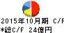 泉州電業 キャッシュフロー計算書 2015年10月期 泉州電業 キャッシュフロー計算書 2015年10月期