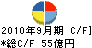学研ホールディングス キャッシュフロー計算書 2010年9月期 学研ホールディングス キャッシュフロー計算書 2010年9月期