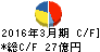 NDS キャッシュフロー計算書 2016年3月期 NDS キャッシュフロー計算書 2016年3月期