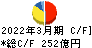 スターツコーポレーション キャッシュフロー計算書 2022年3月期