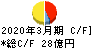 広島電鉄 キャッシュフロー計算書 2020年3月期