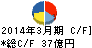 市光工業 キャッシュフロー計算書 2014年3月期 市光工業 キャッシュフロー計算書 2014年3月期