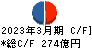 富士石油 キャッシュフロー計算書 2023年3月期