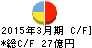 フルサト工業 キャッシュフロー計算書 2015年3月期 フルサト工業 キャッシュフロー計算書 2015年3月期