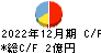 日本通信 キャッシュフロー計算書 2022年12月期