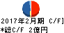 昴 キャッシュフロー計算書 2017年2月期 昴 キャッシュフロー計算書 2017年2月期