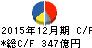 DIC キャッシュフロー計算書 2015年12月期 DIC キャッシュフロー計算書 2015年12月期