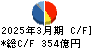 古河電気工業 キャッシュフロー計算書 2025年3月期 古河電気工業 キャッシュフロー計算書 2025年3月期