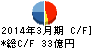 廣済堂 キャッシュフロー計算書 2014年3月期 廣済堂 キャッシュフロー計算書 2014年3月期