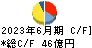 日本ハウズイング キャッシュフロー計算書 2023年6月期