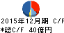三陽商会 キャッシュフロー計算書 2015年12月期 三陽商会 キャッシュフロー計算書 2015年12月期