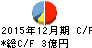 エラン キャッシュフロー計算書 2015年12月期 エラン キャッシュフロー計算書 2015年12月期