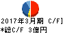 菊水電子工業 キャッシュフロー計算書 2017年3月期 菊水電子工業 キャッシュフロー計算書 2017年3月期