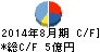 ケイティケイ キャッシュフロー計算書 2014年8月期 ケイティケイ キャッシュフロー計算書 2014年8月期
