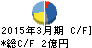 日本製麻 キャッシュフロー計算書 2015年3月期 日本製麻 キャッシュフロー計算書 2015年3月期