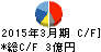 タカセ キャッシュフロー計算書 2015年3月期 タカセ キャッシュフロー計算書 2015年3月期