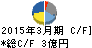 SEMITEC キャッシュフロー計算書 2015年3月期 SEMITEC キャッシュフロー計算書 2015年3月期