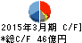 住友電設 キャッシュフロー計算書 2015年3月期 住友電設 キャッシュフロー計算書 2015年3月期