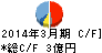 浜井産業 キャッシュフロー計算書 2014年3月期 浜井産業 キャッシュフロー計算書 2014年3月期