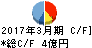 北陸電話工事 キャッシュフロー計算書 2017年3月期 北陸電話工事 キャッシュフロー計算書 2017年3月期