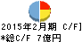 コックス キャッシュフロー計算書 2015年2月期 コックス キャッシュフロー計算書 2015年2月期