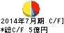 総合商研 キャッシュフロー計算書 2014年7月期 総合商研 キャッシュフロー計算書 2014年7月期