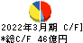 黒崎播磨 キャッシュフロー計算書 2022年3月期