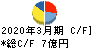 日本システム技術 キャッシュフロー計算書 2020年3月期