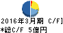フォーカスシステムズ キャッシュフロー計算書 2016年3月期 フォーカスシステムズ キャッシュフロー計算書 2016年3月期