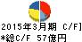 スターツコーポレーション キャッシュフロー計算書 2015年3月期 スターツコーポレーション キャッシュフロー計算書 2015年3月期