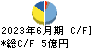 日本タングステン キャッシュフロー計算書 2023年6月期