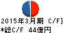 青木あすなろ建設 キャッシュフロー計算書 2015年3月期 青木あすなろ建設 キャッシュフロー計算書 2015年3月期
