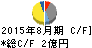 旭化学工業 キャッシュフロー計算書 2015年8月期 旭化学工業 キャッシュフロー計算書 2015年8月期