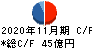 ラクト・ジャパン キャッシュフロー計算書 2020年11月期