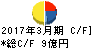 FCM キャッシュフロー計算書 2017年3月期 FCM キャッシュフロー計算書 2017年3月期