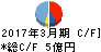 フォーカスシステムズ キャッシュフロー計算書 2017年3月期 フォーカスシステムズ キャッシュフロー計算書 2017年3月期