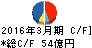 佐藤商事 キャッシュフロー計算書 2016年3月期 佐藤商事 キャッシュフロー計算書 2016年3月期